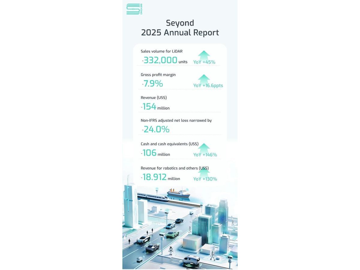 SUNNYVALE, Calif., March 31, 2026 (GLOBE NEWSWIRE) — On March 31, 2026, Seyond (02665.HK) announced its audited full-year results for 2025. During the reporting period, the company’s annual lidar shipments exceeded 332,000 units, representing a year-on-year i…