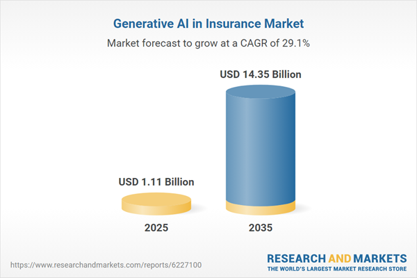 The generative AI market in insurance is growing rapidly, driven by automation, improved data analysis, and personalized services. Key opportunities lie in document analysis, risk assessment, and customer engagement tools. Challenges include data security. No…
