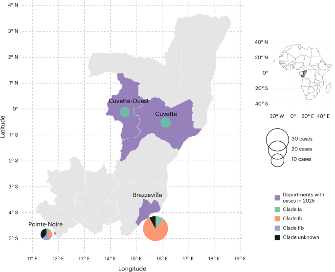 Whole-genome phylogenetic analyses have identified a case of monkeypox virus clade IIb lineage in the Republic of the Congo and co-circulation of three clade lineages, emphasizing the importance of improved surveillance given the risk of possible recombinatio…