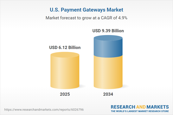 The United States Payment Gateway Market, projected to grow from US$ 6.12 billion in 2025 to US$ 9.39 billion by 2034 at a CAGR of 4.87%, is propelled by e-commerce expansion, mobile and contactless payment adoption, and digital wallet integration. Technologi…