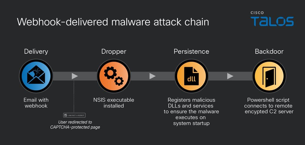 Attackers abuse AI automation platform n8n to run phishing campaigns, deliver malware, and evade security by using trusted infrastructure. Threat actors are exploiting the popular AI workflow automation platform n8n to launch advanced phishing campaigns, deli…