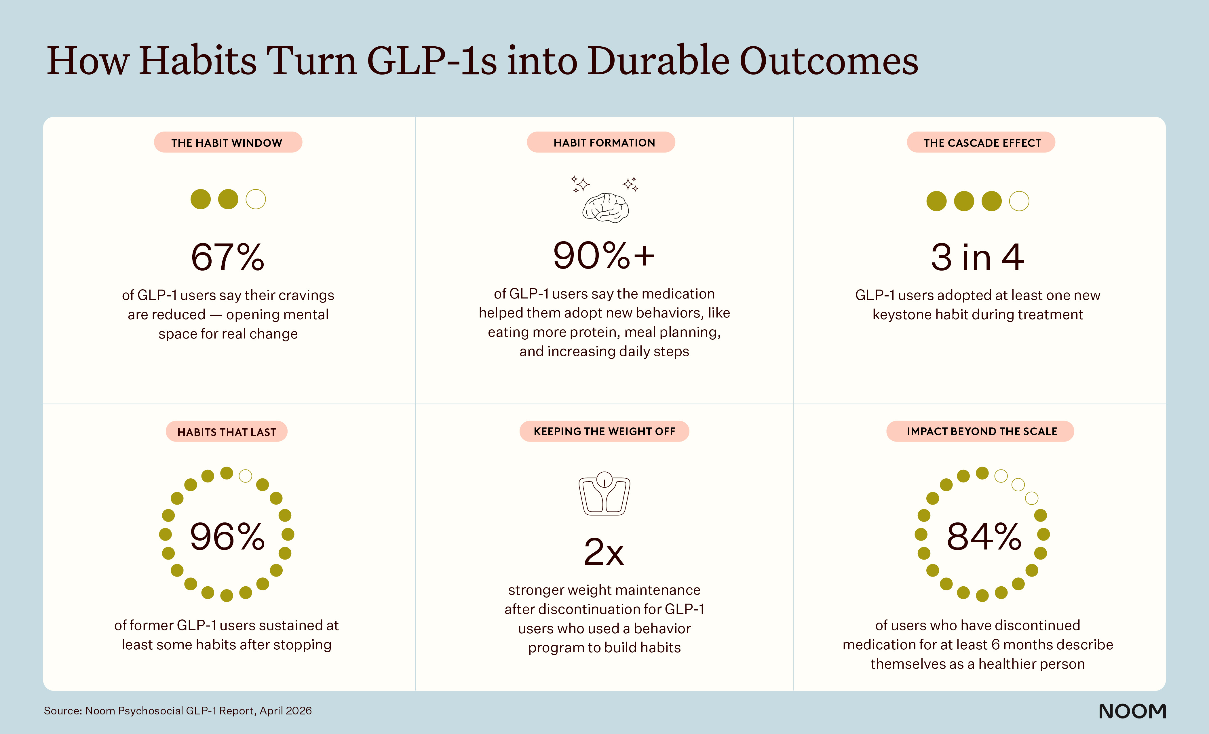 First-of-its-kind Noom Psychosocial GLP-1 Report finds more than 90% of GLP-1 users say medication helped them adopt healthier habits...