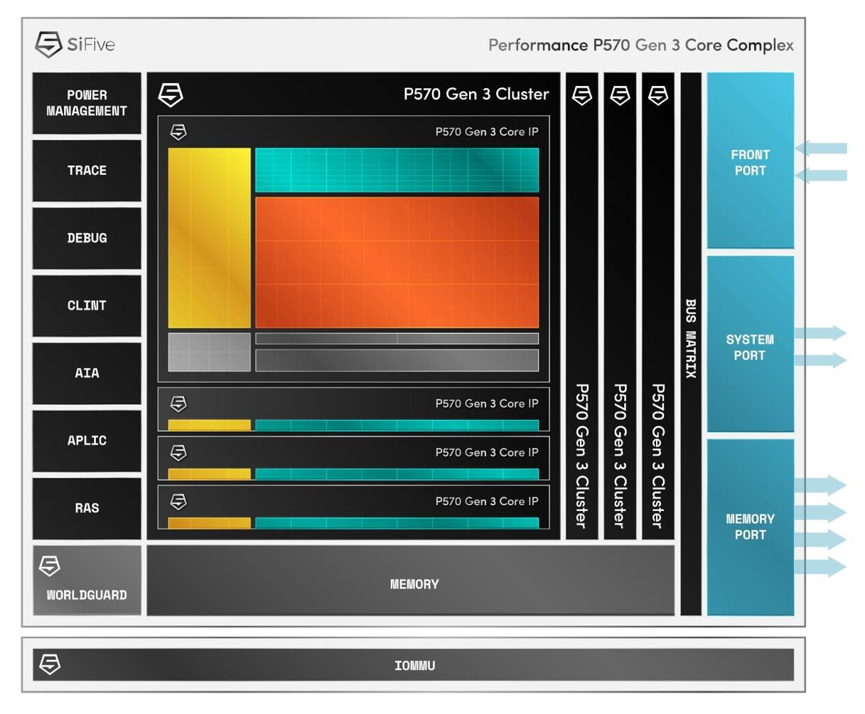 SiFive has just launched the SiFive Performance P570 Gen 3 out-of-order RISC-V processor core, compliant with the RVA23 ISA profile, and designed for edge AI, high-end consumer, and commercial IoT applications running Android or enterprise-grade OS. Besides t…