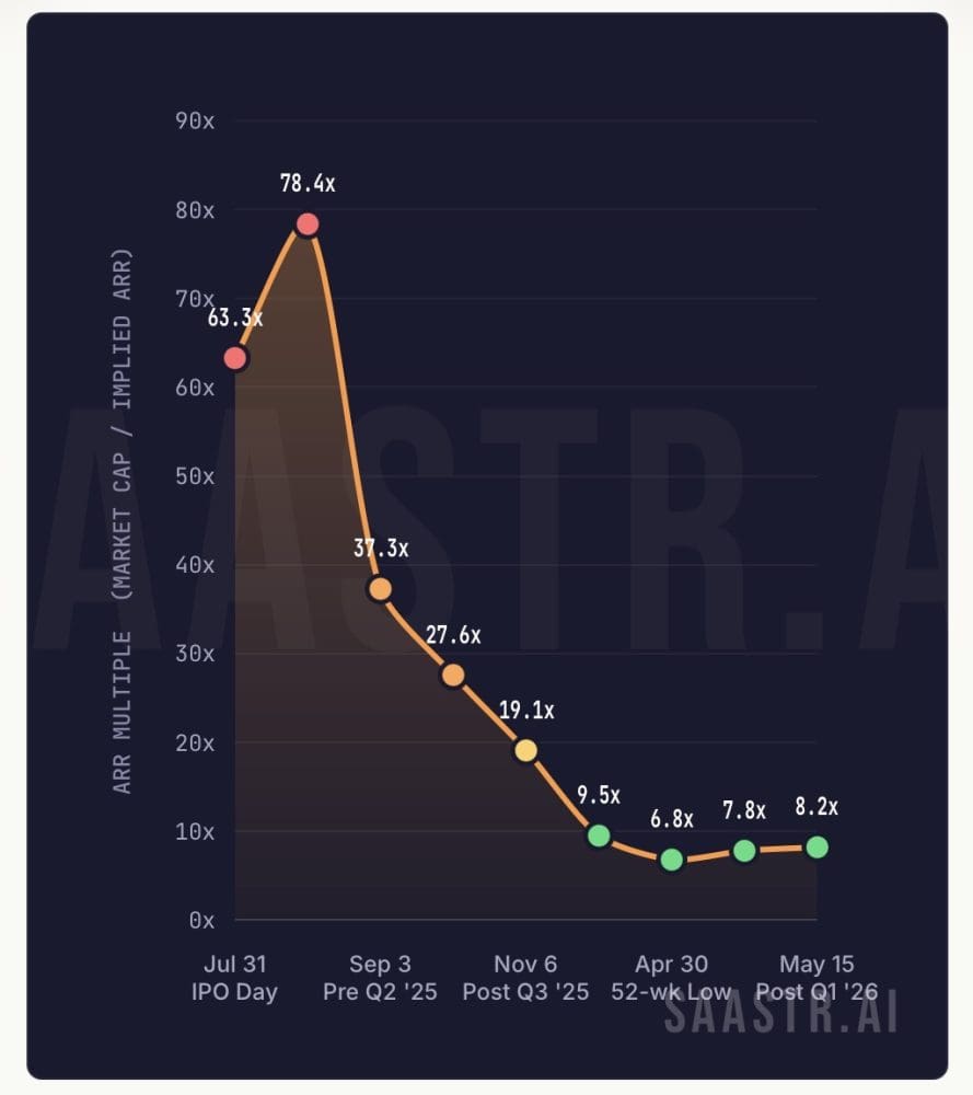 Figma reported Q1, and the results were the cleanest “beat and raise and accelerate” you’ll see all earnings season in B2B + AI. Revenue accelerated for the second quarter in a row. NDR ripped to a 2+ year high. AI monetization, which everyone on the Street f…