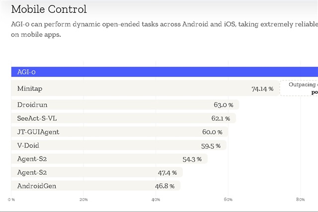 AGI, Inc., also known as The AGI Company, is a San Francisco–based applied AI startup developing what it describes as "on-device superintelligence" for smartphones, computers and browsers. In the emerging agentic AI era, the company focuses on systems that go…
