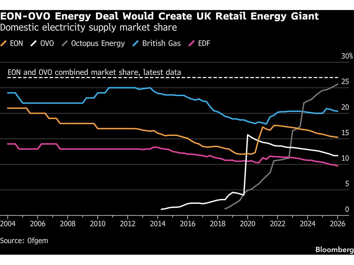 EON SE announced it would acquire Ovo Energy Ltd, potentially creating the largest energy provider in the UK, according to a statement.