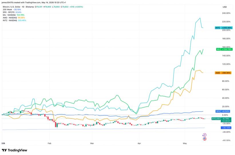 Cerebras Systems’ $5.5 billion IPO and soaring semiconductor stocks underscore how investor attention has shifted from bitcoin to artificial intelligence in 2026.