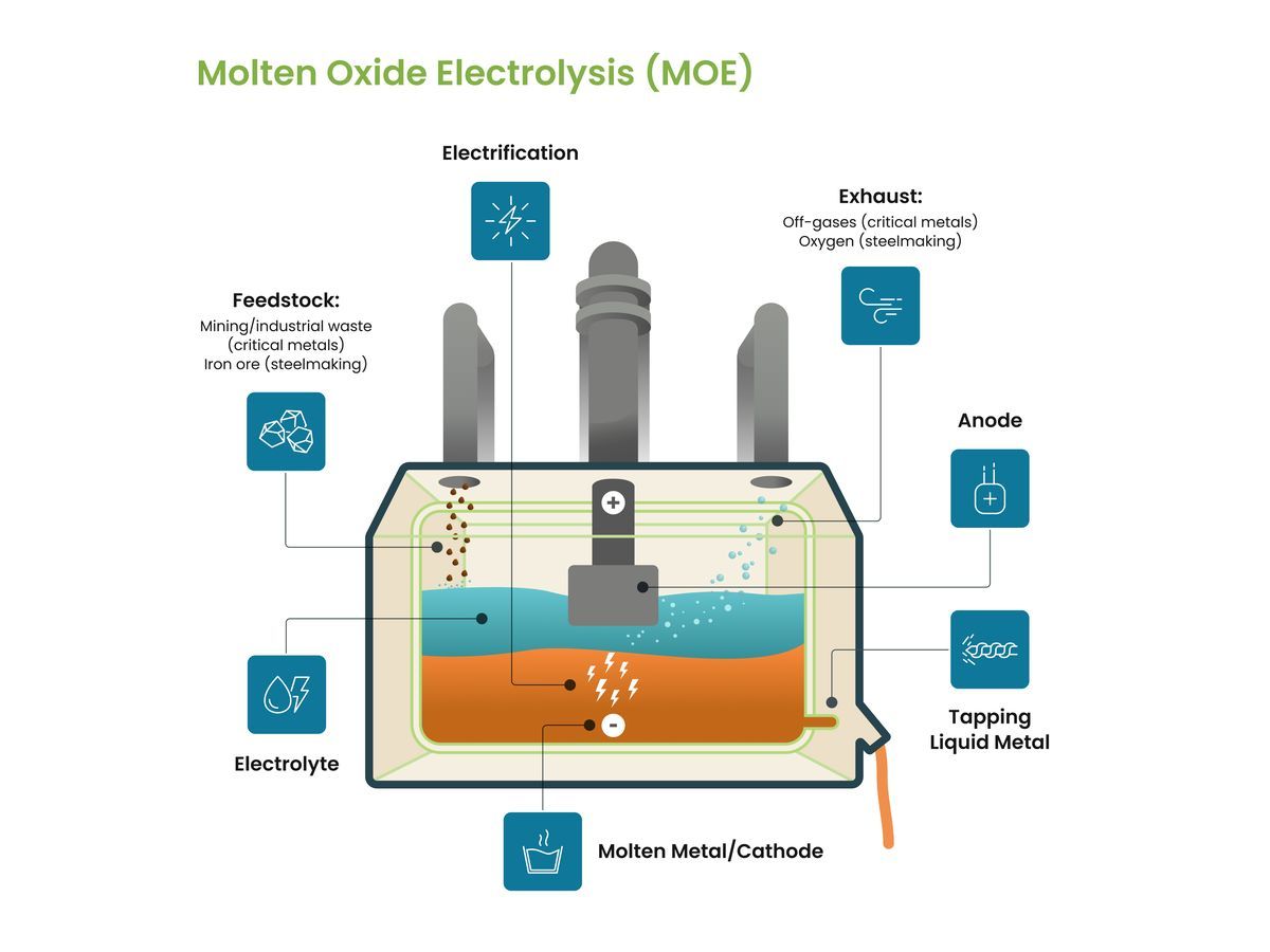 Investment accelerates commercial deployment of Boston Metal’s MOE platform, enabling production of strategic metals from a diverse range of low-grade feedstocks BOSTON, May 20, 2026 (GLOBE NEWSWIRE) — Boston Metal, a technology company redefining global meta…