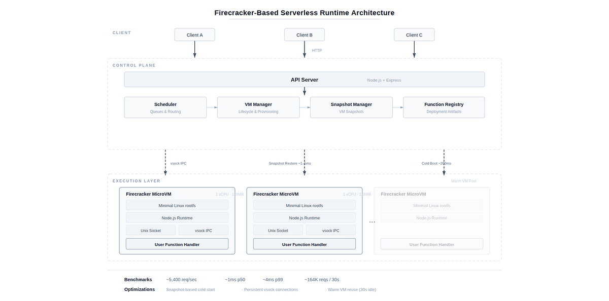 I’ve always found serverless platforms a little magical. You deploy a function, send a request, and somewhere in the world, resources are…