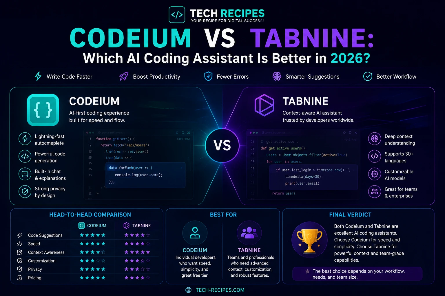 Compare Codeium vs Tabnine and discover which AI coding assistant is best for autocomplete, privacy, enterprise workflows, and developer productivity.
The post Codeium vs Tabnine: Which AI Coding Assistant Is Better in 22nd May 2026? appeared first on Tech Re…