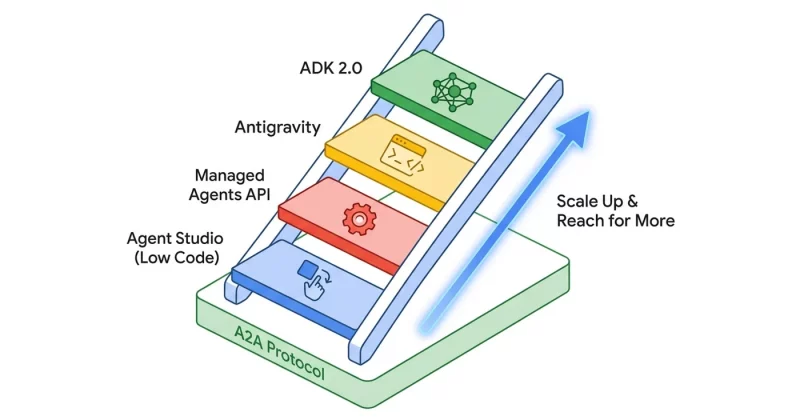 Google's Managed Agents API could revolutionize AI deployment by simplifying complex workflows, but may limit developer control and auditability.
The post Google unveils Managed Agents API for simplified AI deployment at I/O 2026 appeared first on Crypto Brie…