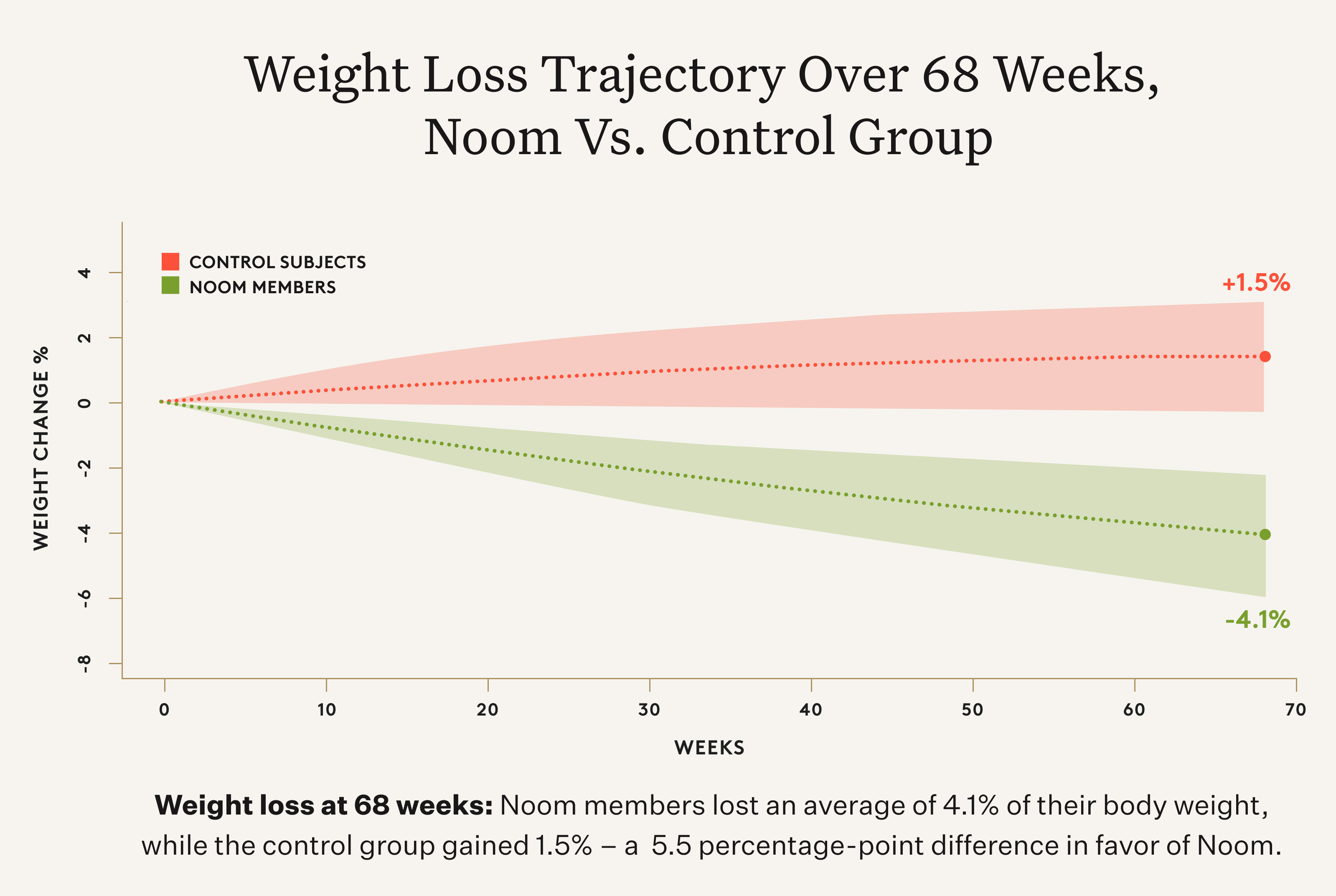 Peer-reviewed RCT found that after completing Noom’s 16-week program, members continued losing weight for the next 52 weeks...