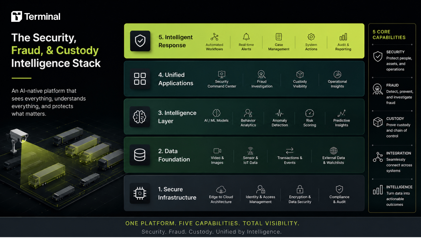 Terminal Industries adds yard security, cargo fraud prevention, and chain of custody natively to its Yard Operating System....