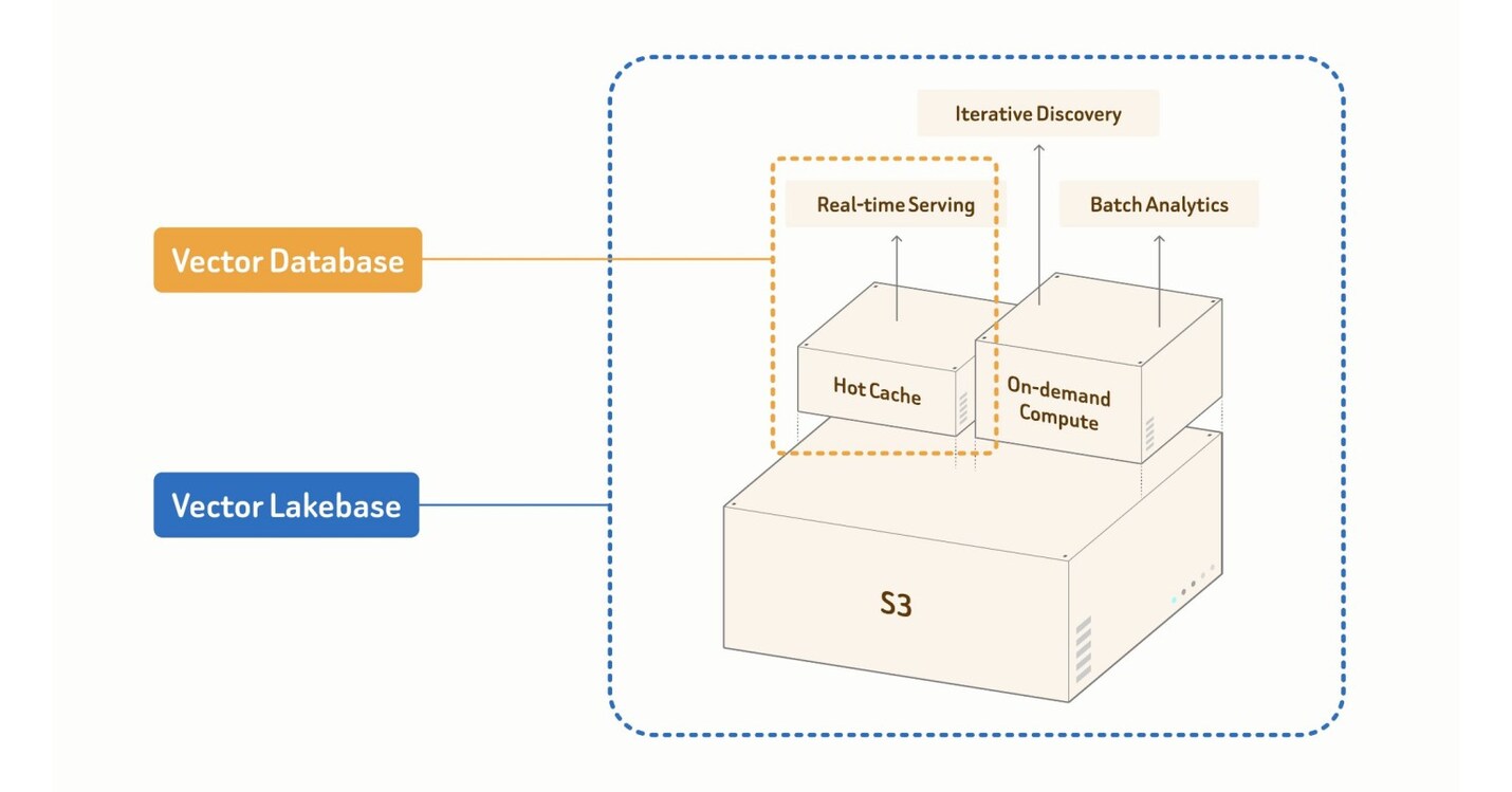 Available now in public preview on Zilliz Cloud, Vector Lakebase keeps production vector search at its core and adds shared lake-native storage and on-demand compute — bringing real-time serving, interactive discovery, and batch analytics onto one data founda…