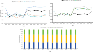 Background With the coordinated advancement of China’s “dual carbon” goals and the Healthy China strategy, the harmonious development of carbon emission governance and public health service efficiency has emerged as a central issue in China’s sustainable tran…