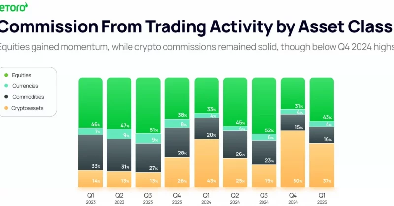 EToro's revenue drop highlights the need for diversification beyond crypto, as market-wide trading cools and challenges sustained growth.
The post EToro Q1 crypto revenue falls to $2.1B from $3.5B as trading activity cools appeared first on Crypto Briefing.